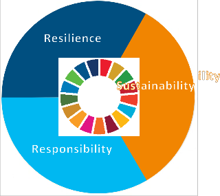 Resilience, Sustainability, Responsibility